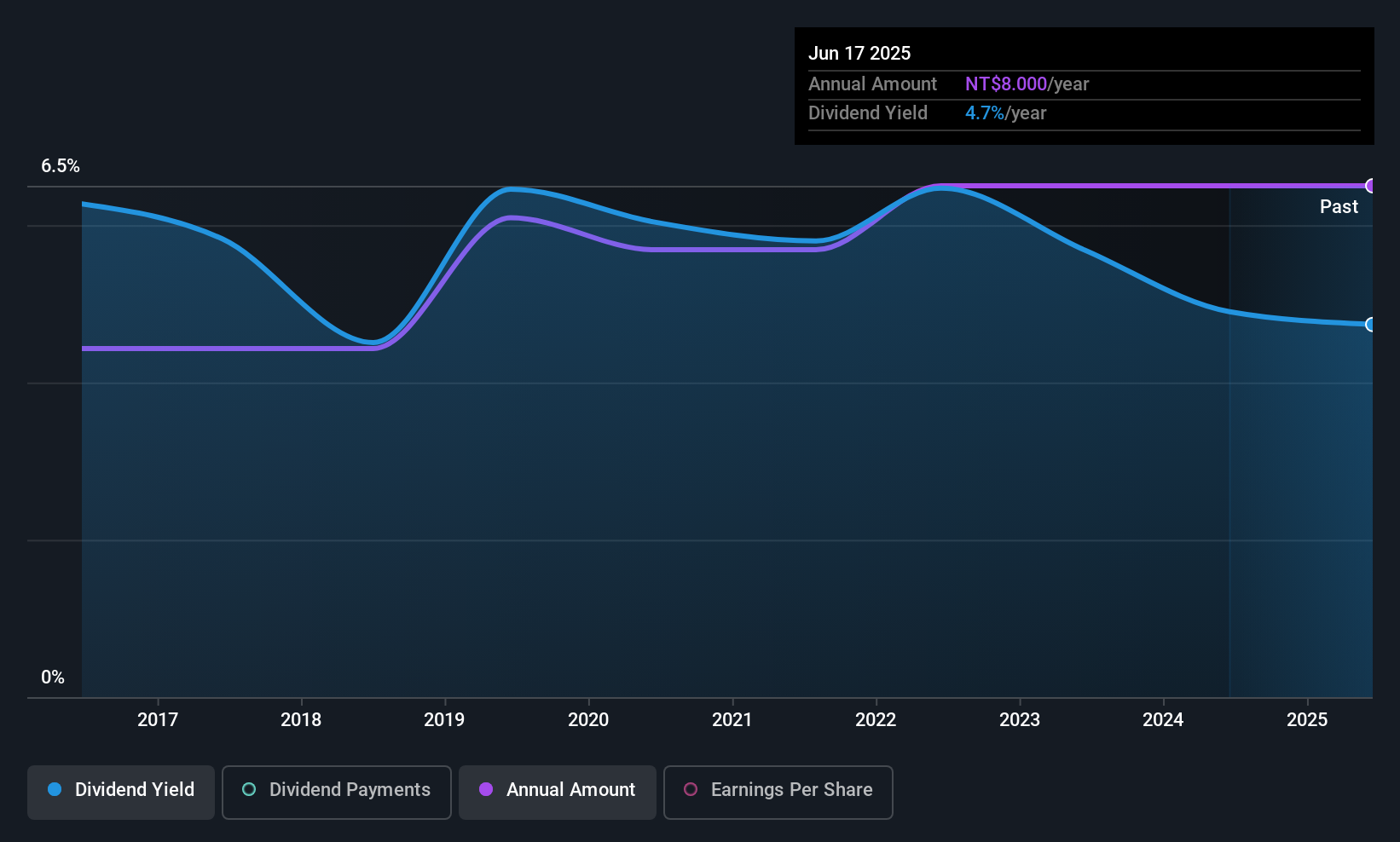 TPEX:8416 Dividend History as at Dec 2025