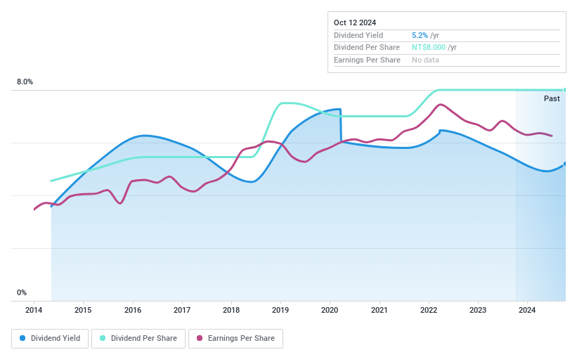 TPEX:8416 Dividend History as at Jun 2024