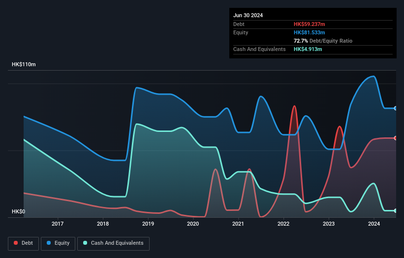 SEHK:8391 Debt to Equity History and Analysis as at Nov 2024