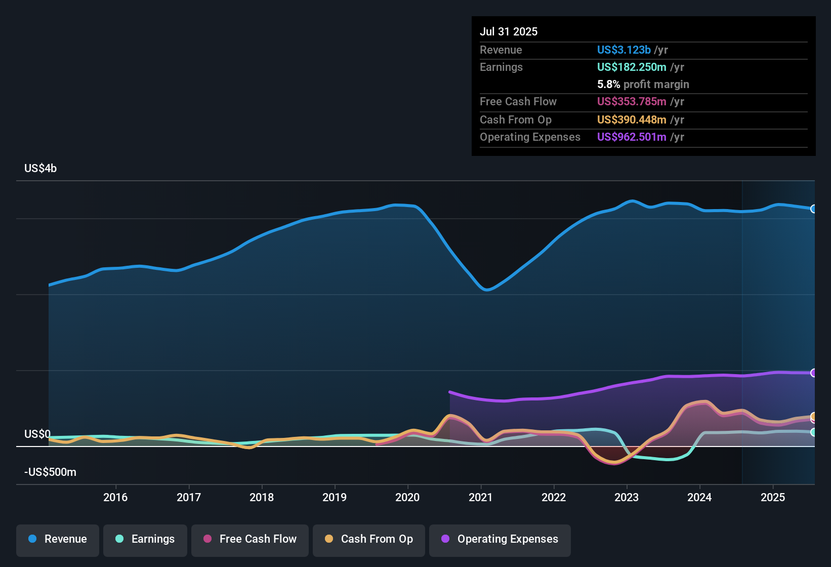 NasdaqGS:GIII Earnings & Revenue History as at Dec 2025