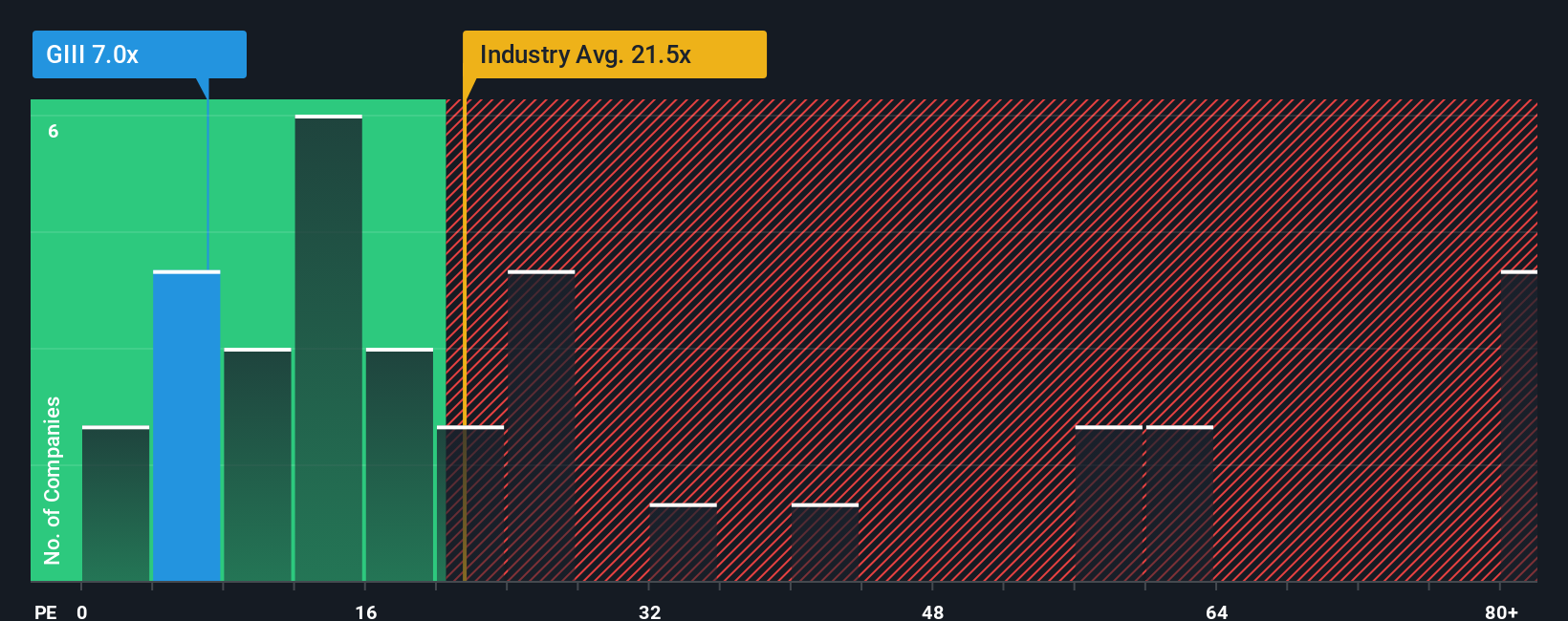 NasdaqGS:GIII PE Ratio as at Dec 2025