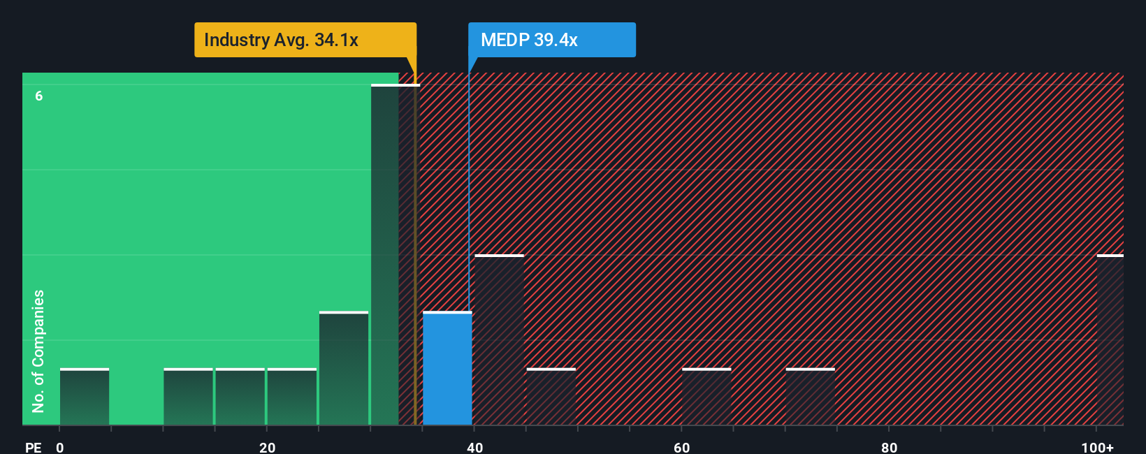 NasdaqGS:MEDP PE Ratio as at Oct 2025