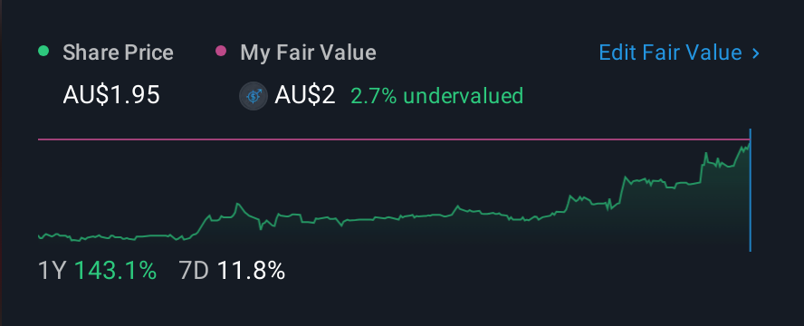 ASX:MYG 1 Year Share Price vs Fair Value
