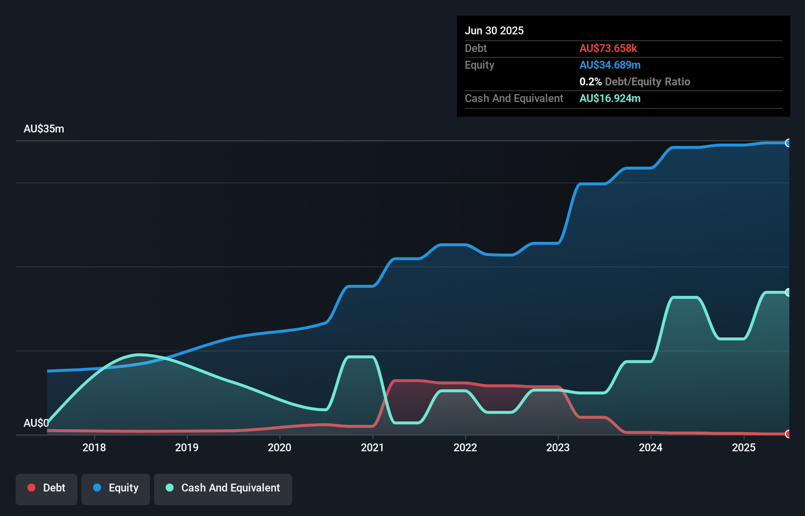 ASX:MYG Debt to Equity as at Jan 2026