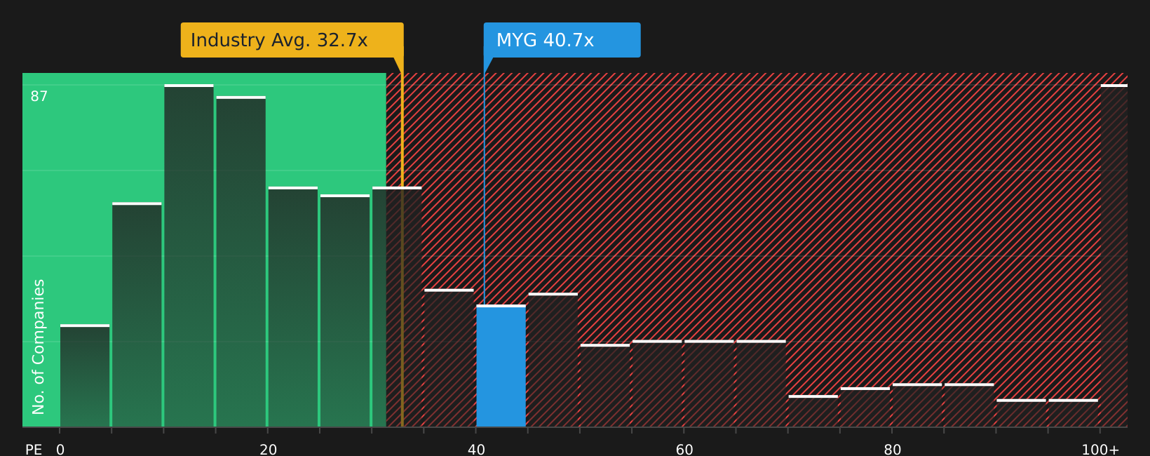 ASX:MYG P/E Ratio as at Jun 2026