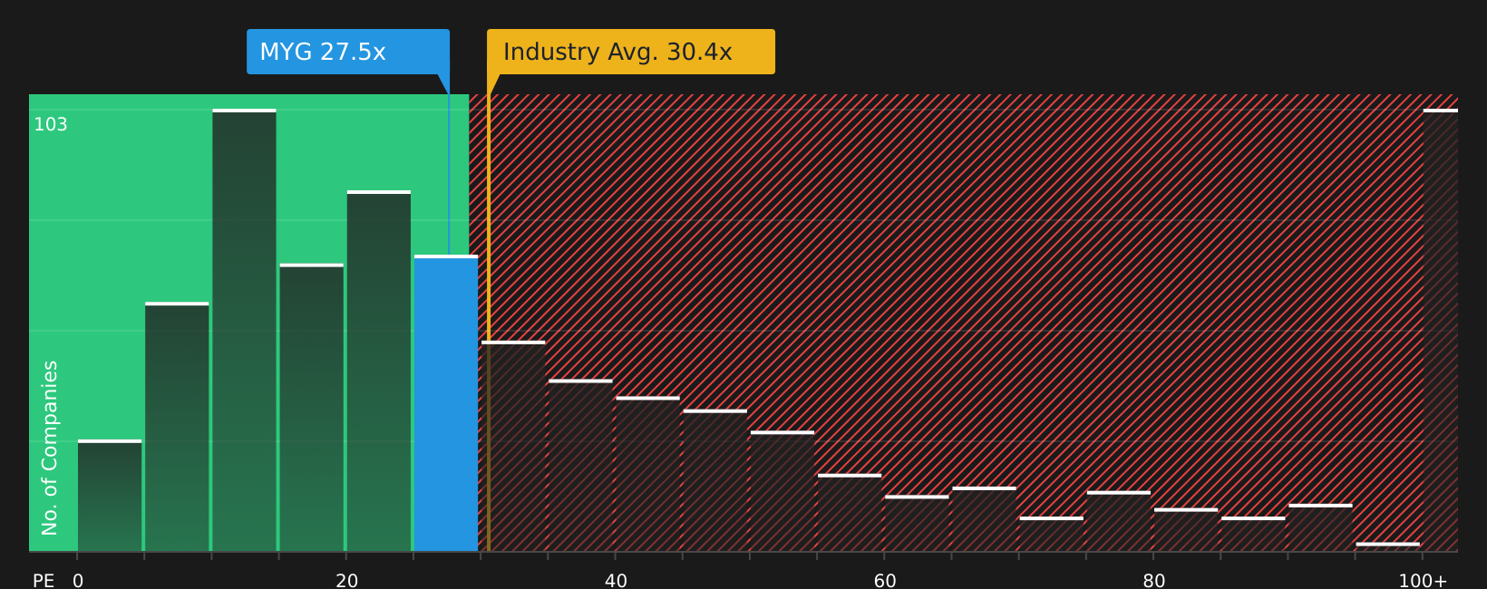 ASX:MYG P/E Ratio as at Aug 2026