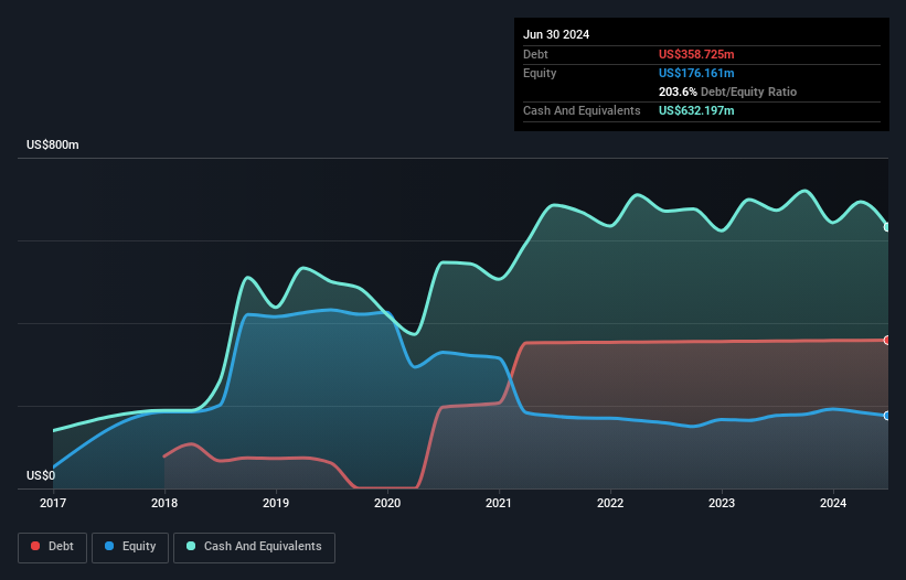 EB Debt to Equity History and Analysis as at Nov 2025