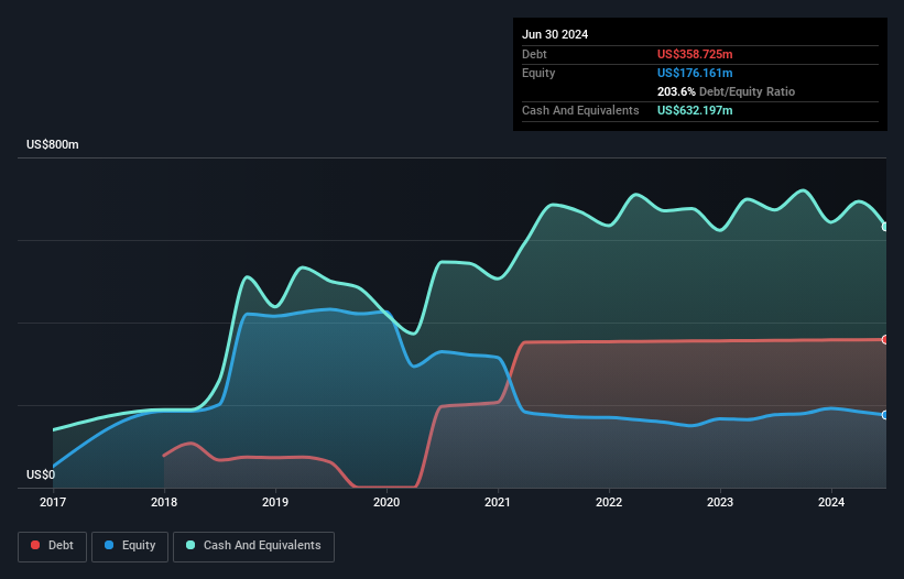 NYSE:EB Debt to Equity History and Analysis as at Oct 2024