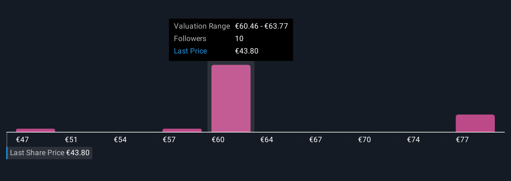 XTRA:FIE Community Fair Values as at Nov 2025