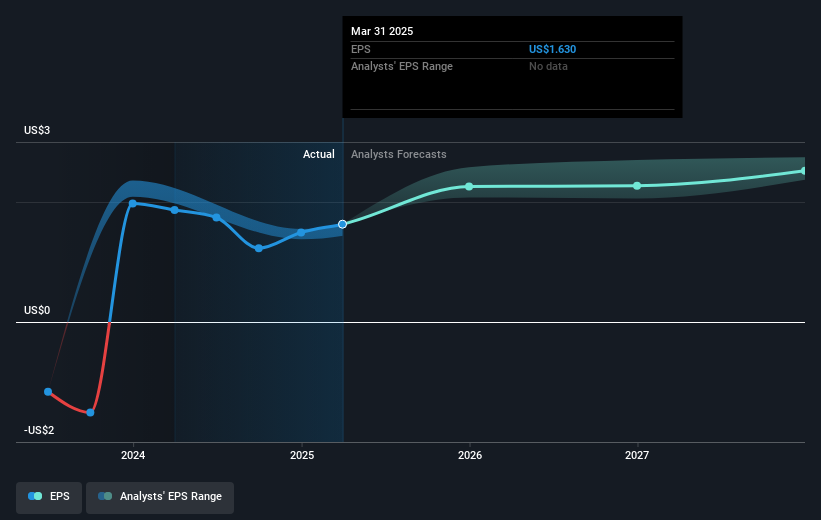 NYSE:T Earnings Per Share Growth as at May 2025