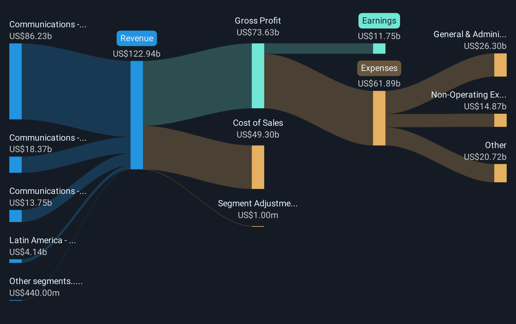 NYSE:T Revenue & Expenses Breakdown as at Jun 2025