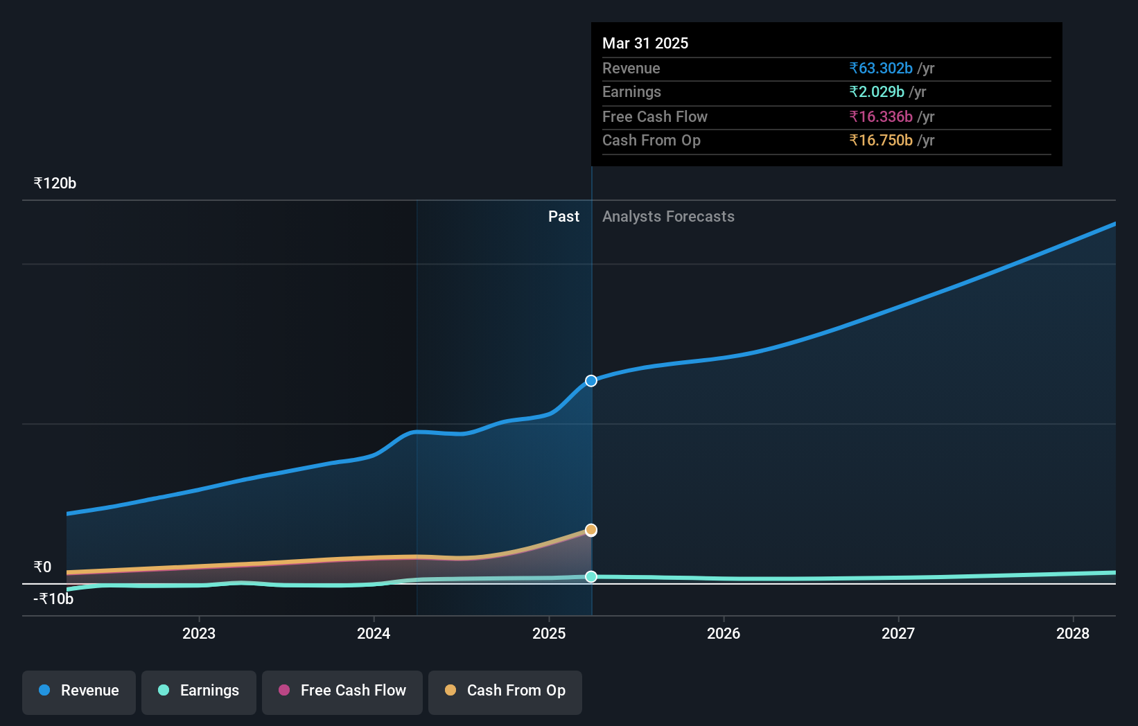 NSEI:NIVABUPA Earnings and Revenue Growth as at Nov 2024