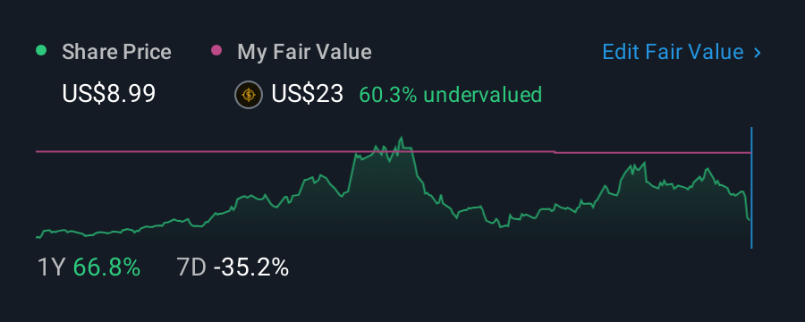 NYSE:RDW 1 Year Share Price vs Fair Value
