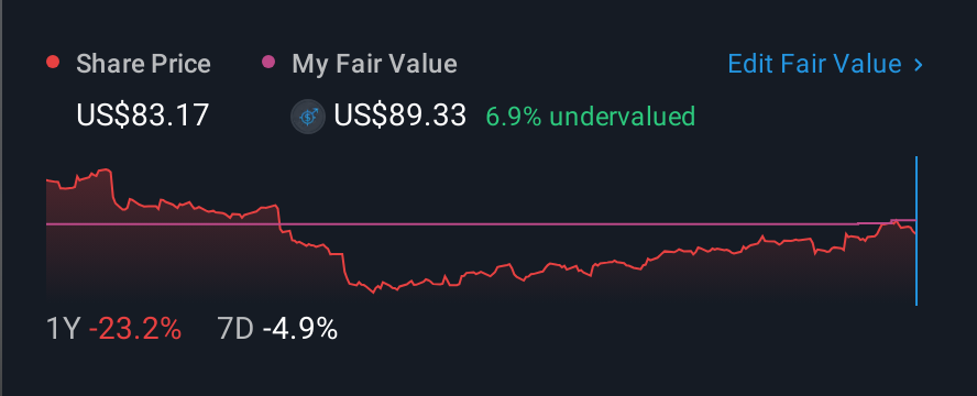 NYSE:PSN 1 Year Share Price vs Fair Value