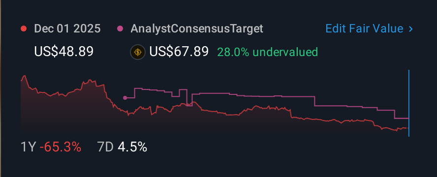 NYSE:CAVA 1 Year Share Price vs Fair Value