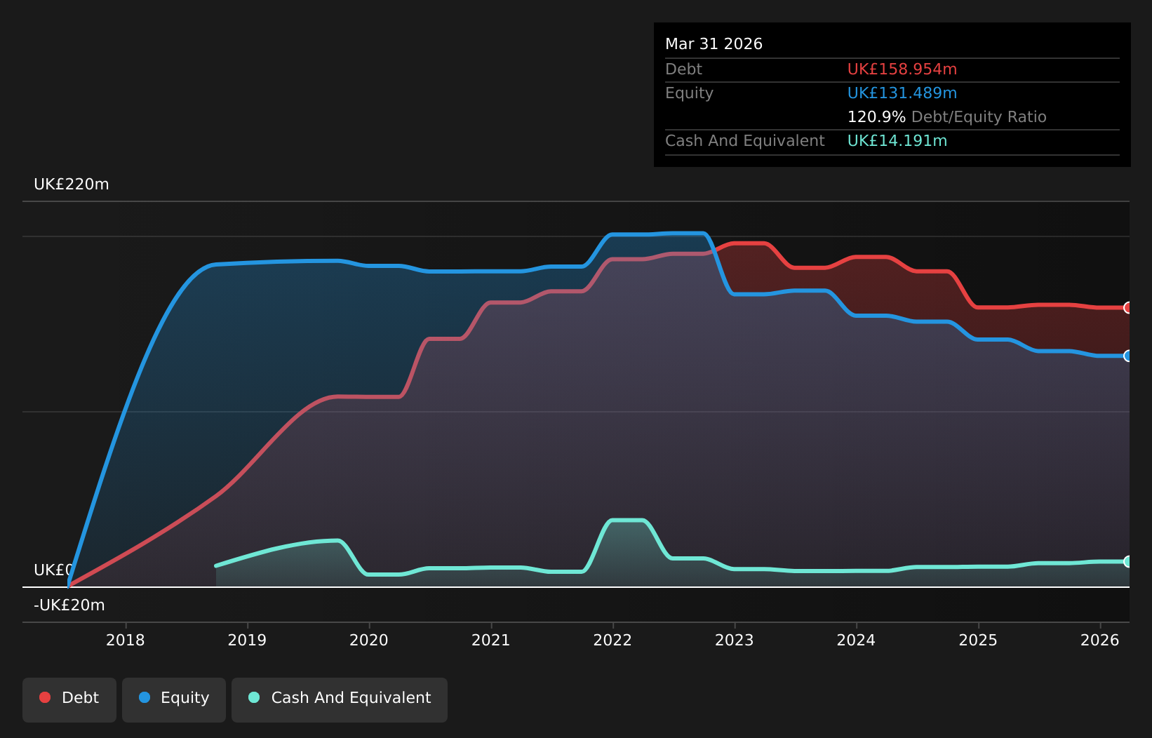 LSE:RESI Debt to Equity History and Analysis as at Aug 2026