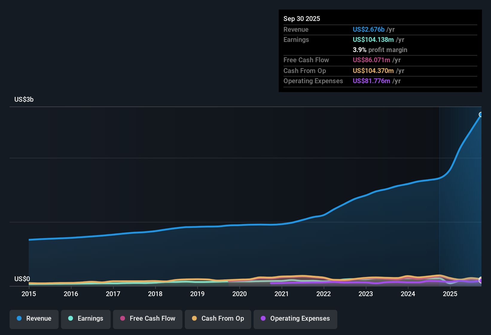 NYSE:CBZ Earnings & Revenue History as at Dec 2025