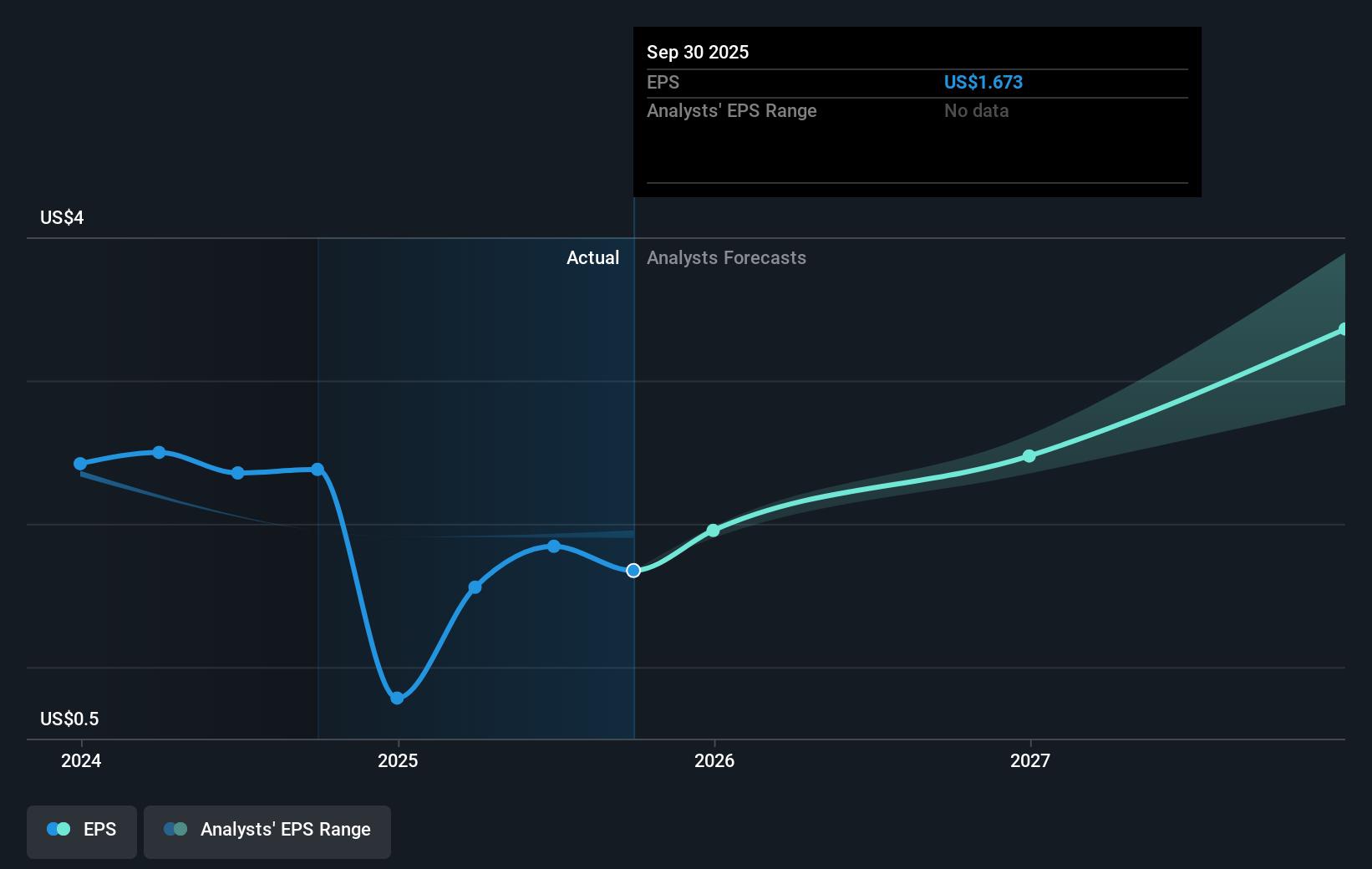 CBZ Earnings Per Share Growth as at Sep 2025
