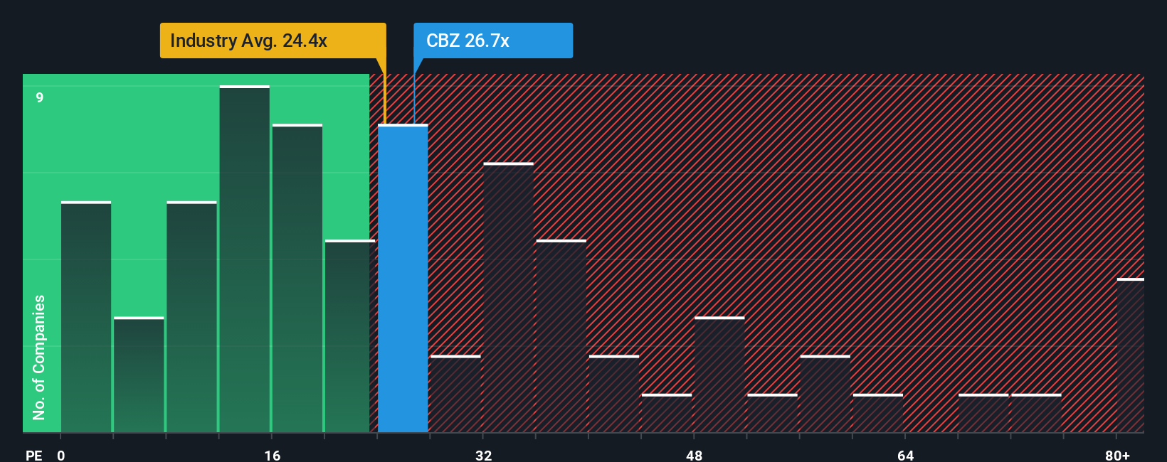 NYSE:CBZ PE Ratio as at Nov 2025