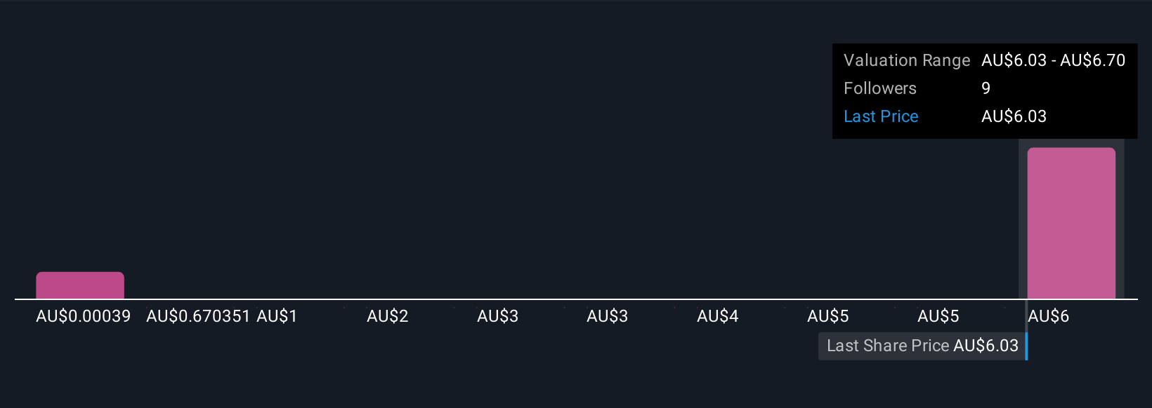 ASX:SLX Community Fair Values as at Sep 2025