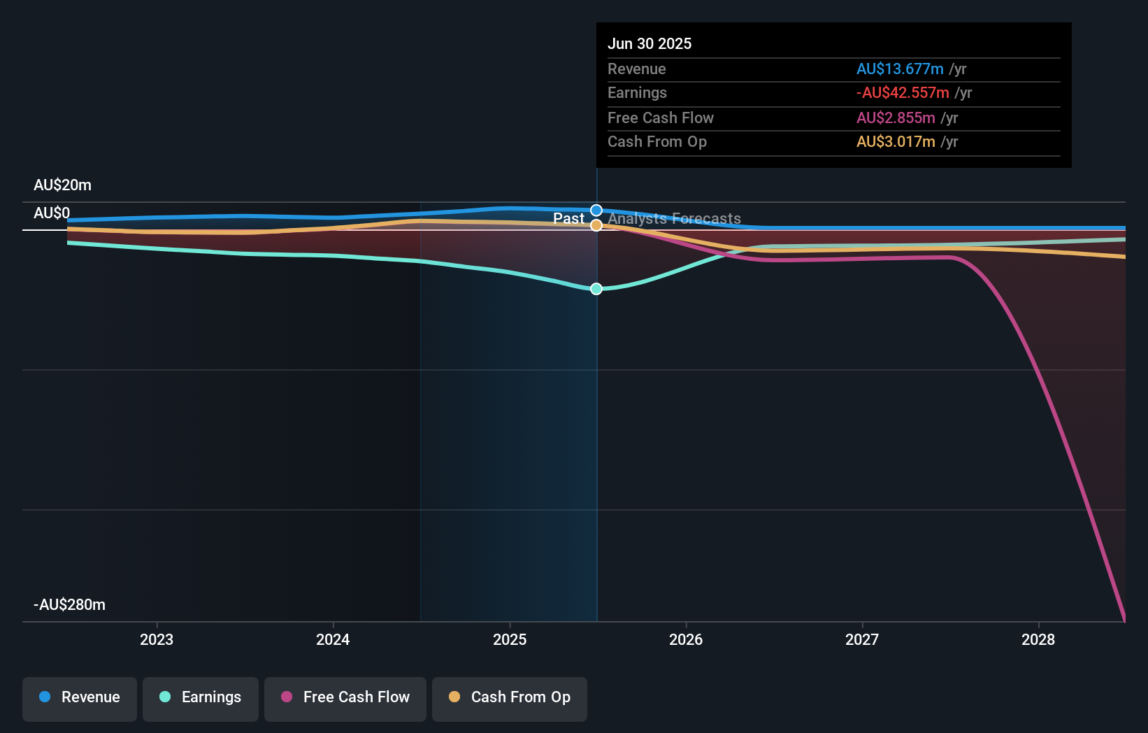 ASX:SLX Earnings & Revenue Growth as at Oct 2025