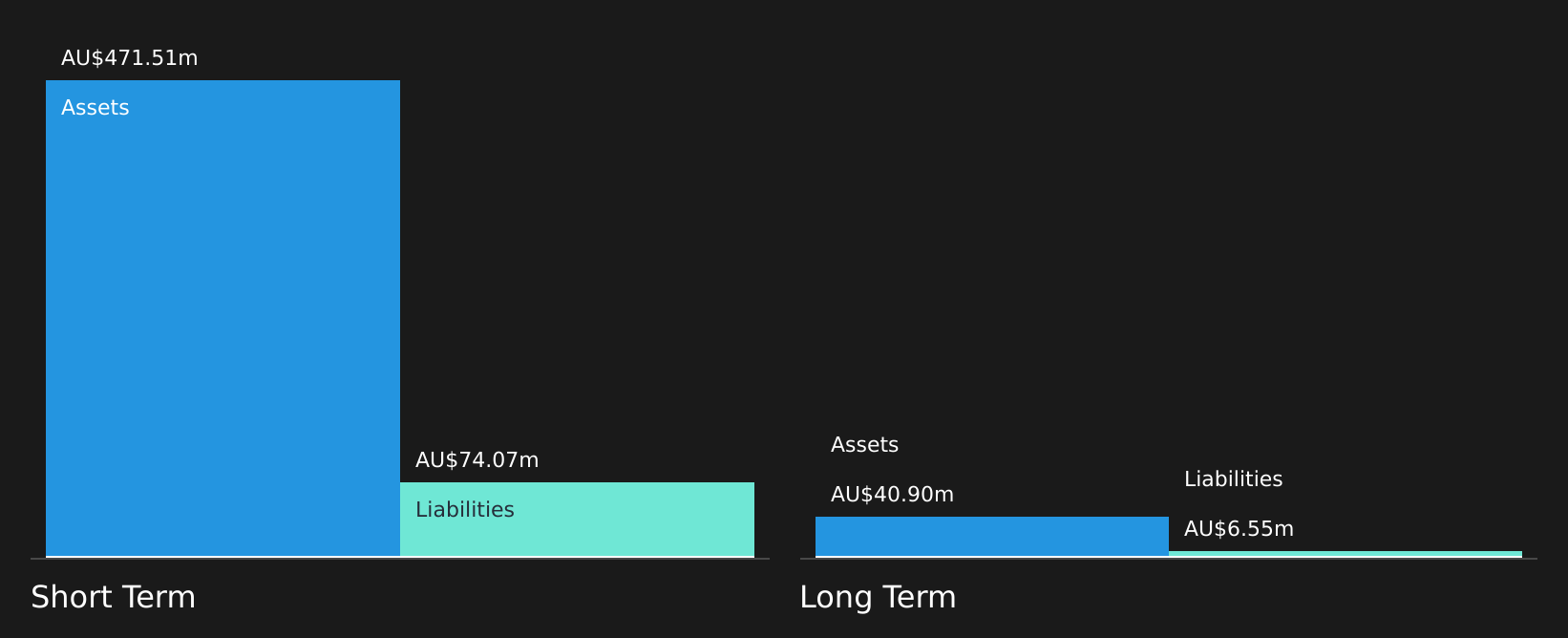 ASX:MGX Financial Position Analysis as at Jul 2026