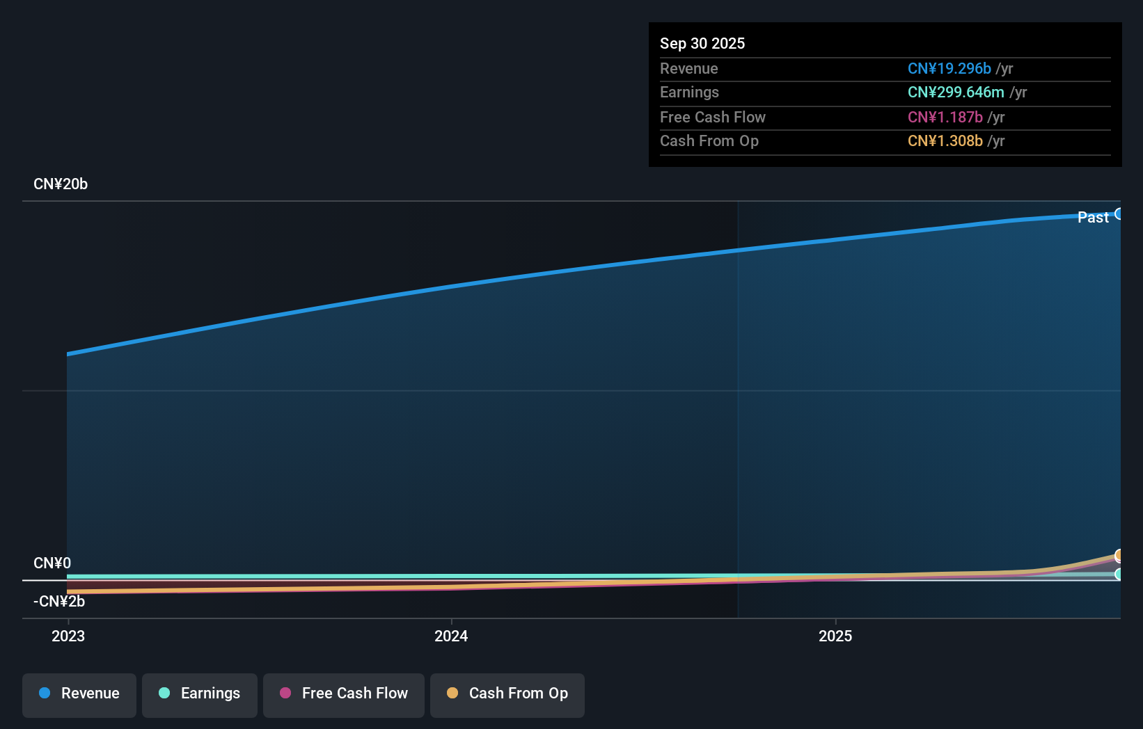 SZSE:301584 Earnings and Revenue Growth as at Nov 2025