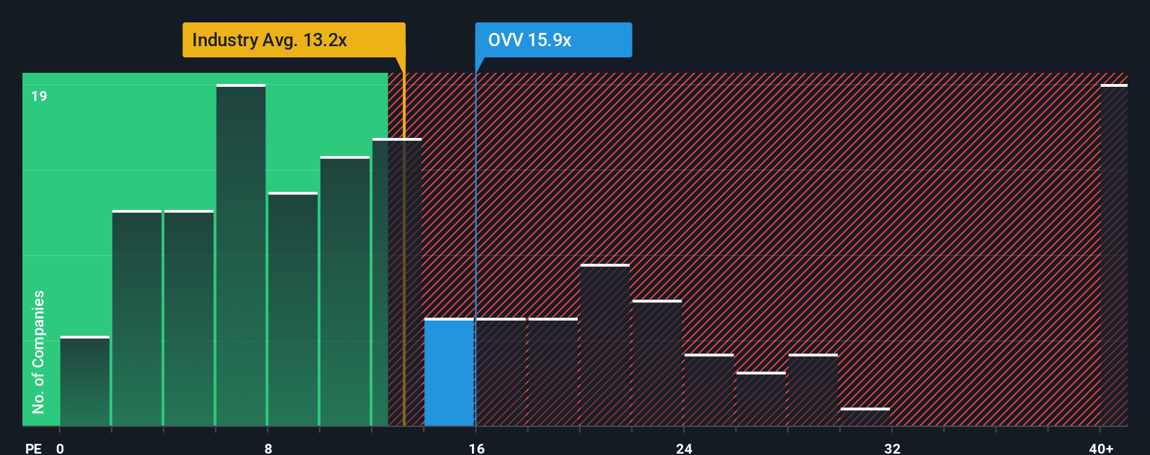 NYSE:OVV PE Ratio as at Oct 2025