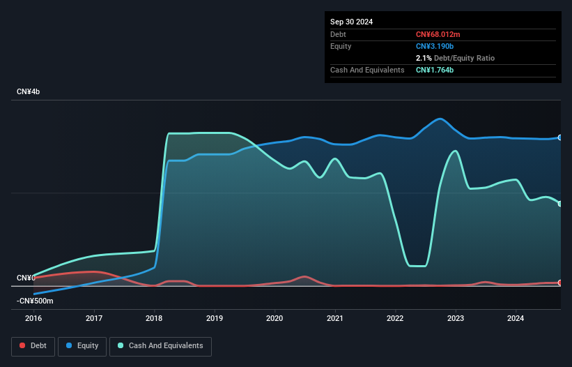 SEHK:6100 Debt to Equity History and Analysis as at Feb 2025