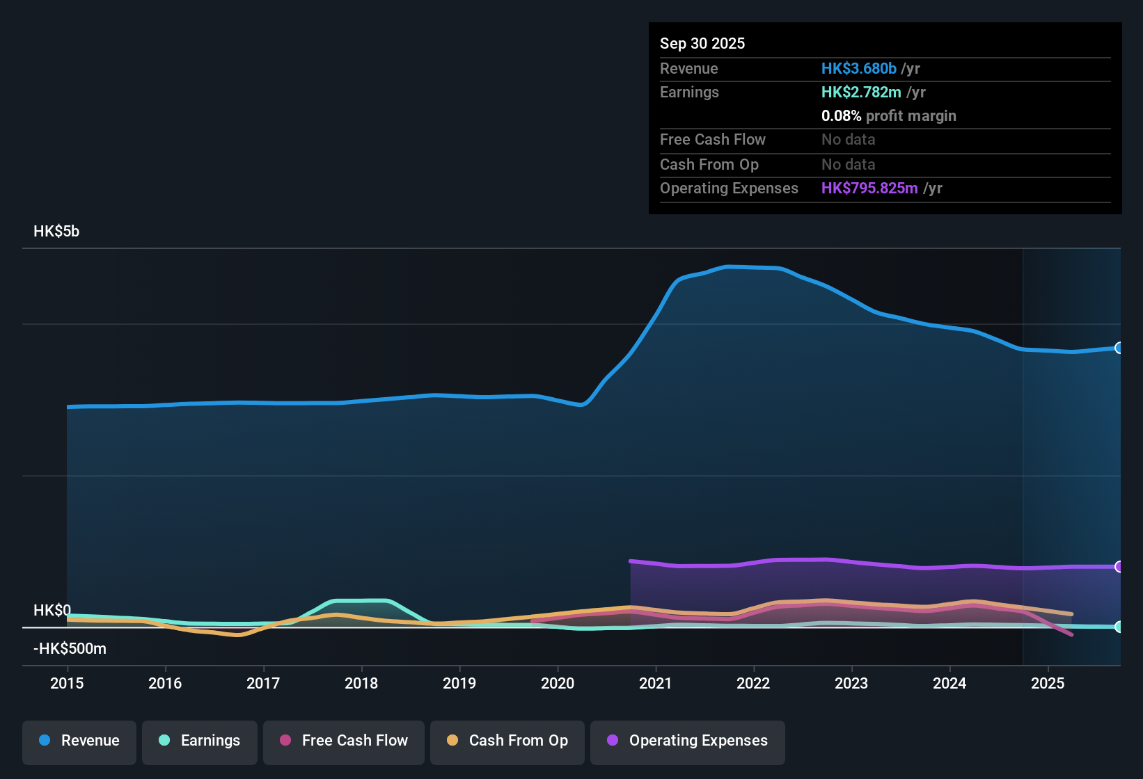 SEHK:374 Earnings & Revenue History as at Nov 2025
