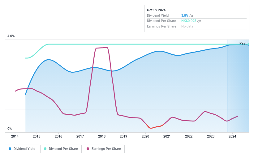 SEHK:374 Dividend History as at Dec 2024