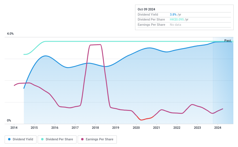 SEHK:374 Dividend History as at Sep 2024