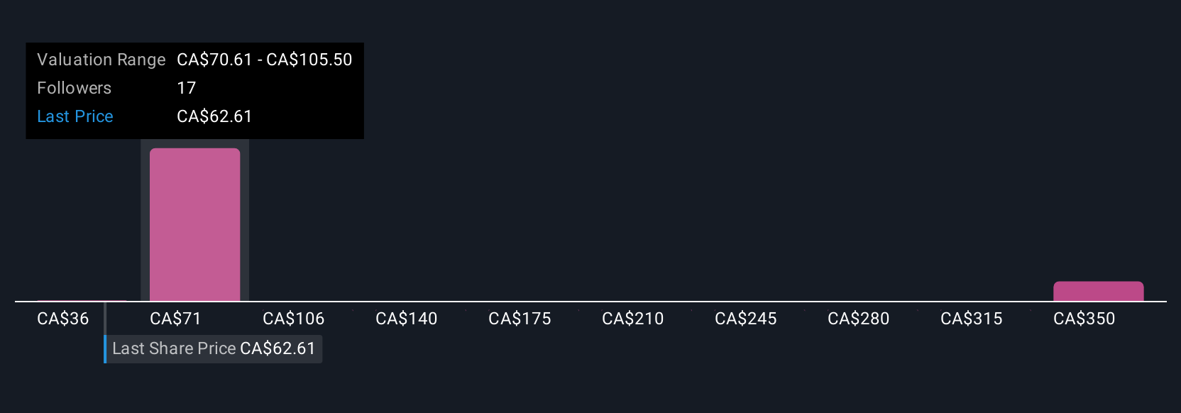 TSX:CCA Community Fair Values as at Aug 2025
