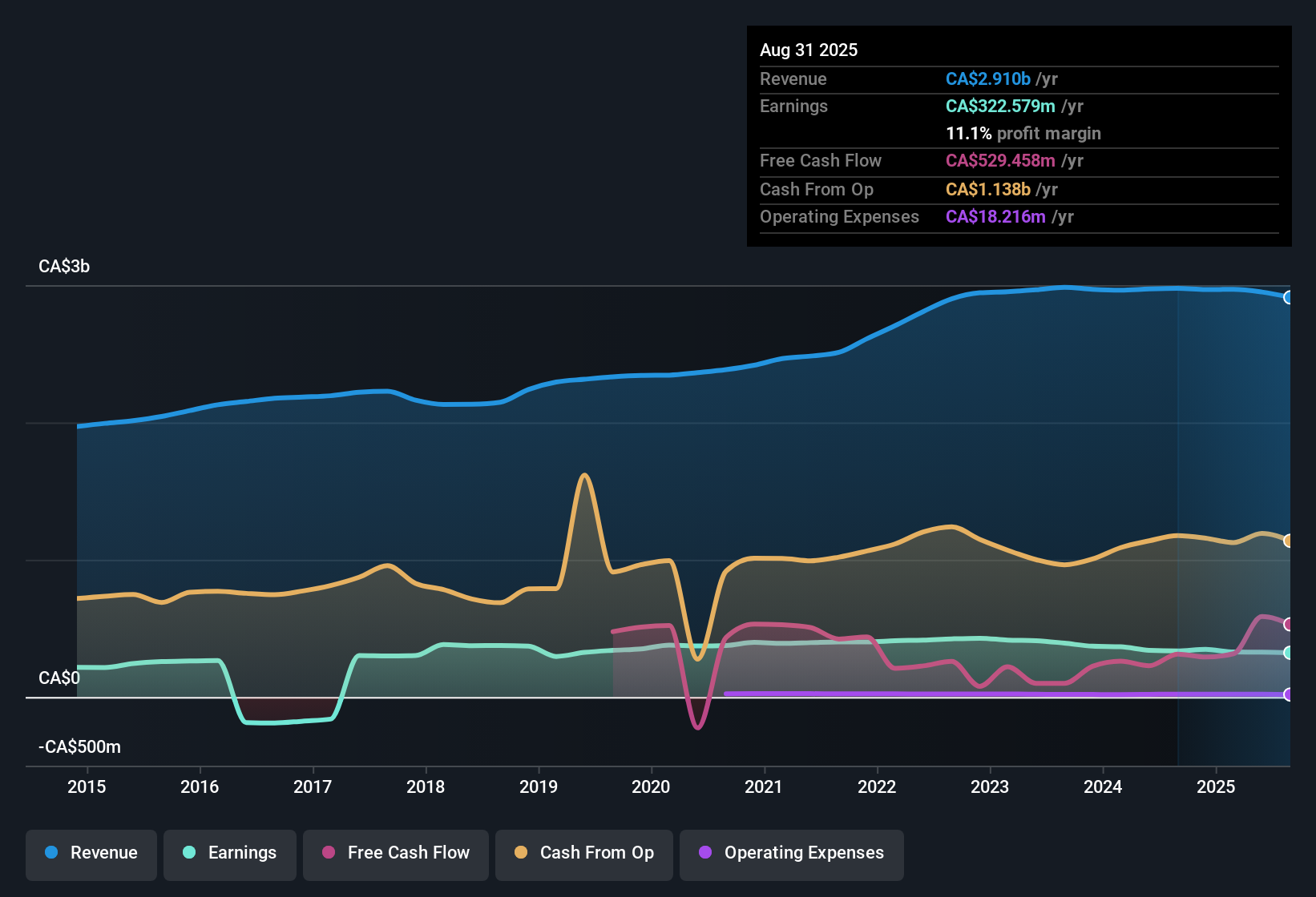 TSX:CCA Earnings & Revenue History as at Oct 2025