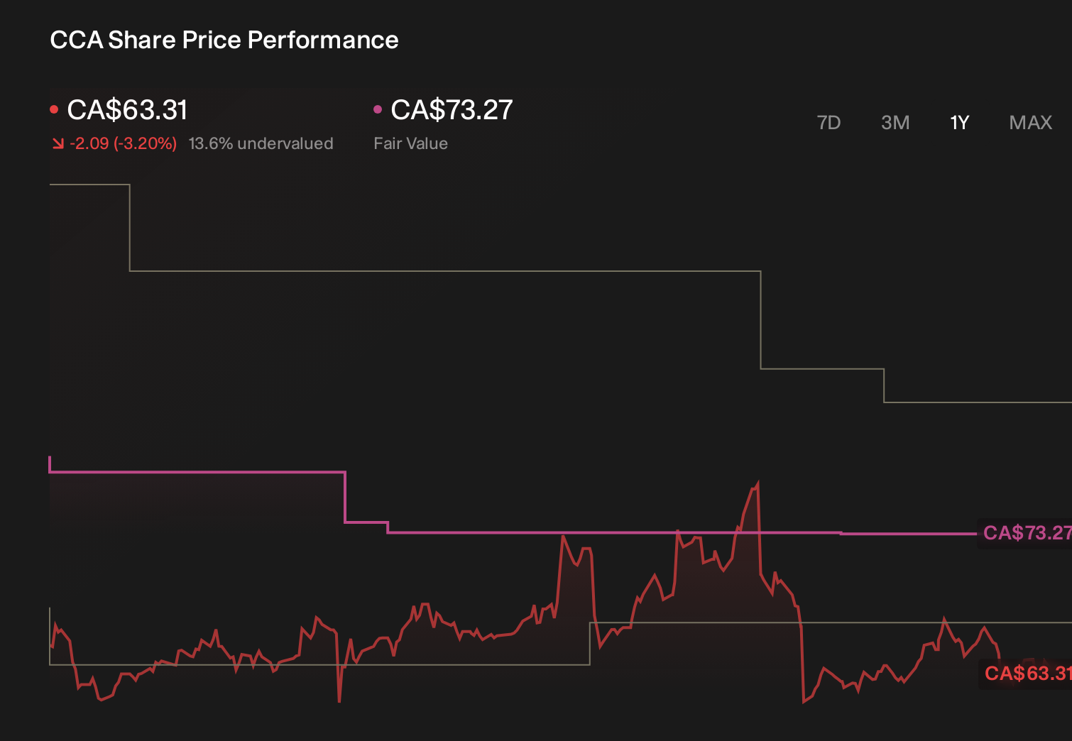 TSX:CCA 1-Year Stock Price Chart