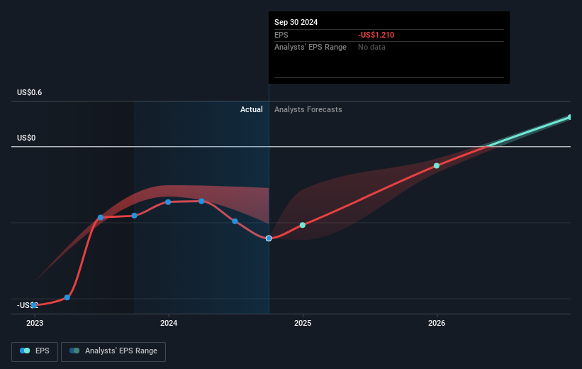 NYSE:RDW Earnings Per Share Growth as at Mar 2025