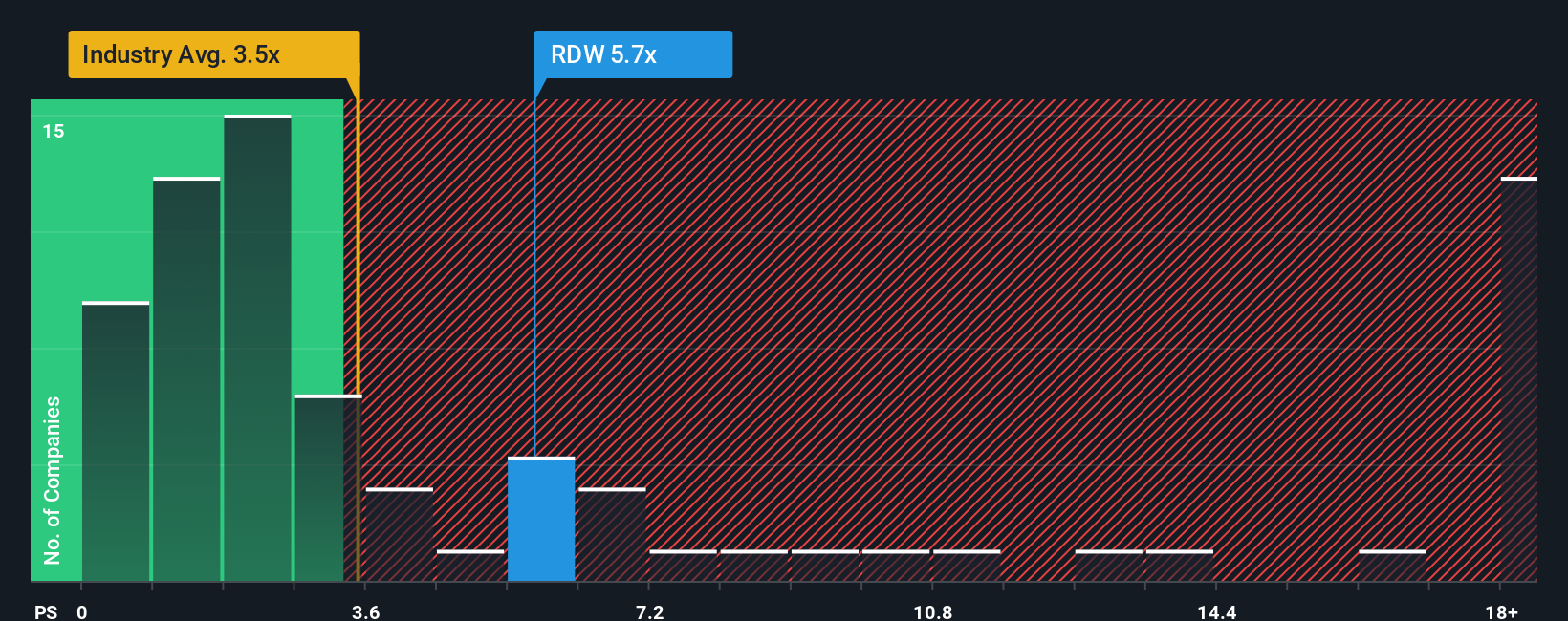 NYSE:RDW PS Ratio as at Oct 2025
