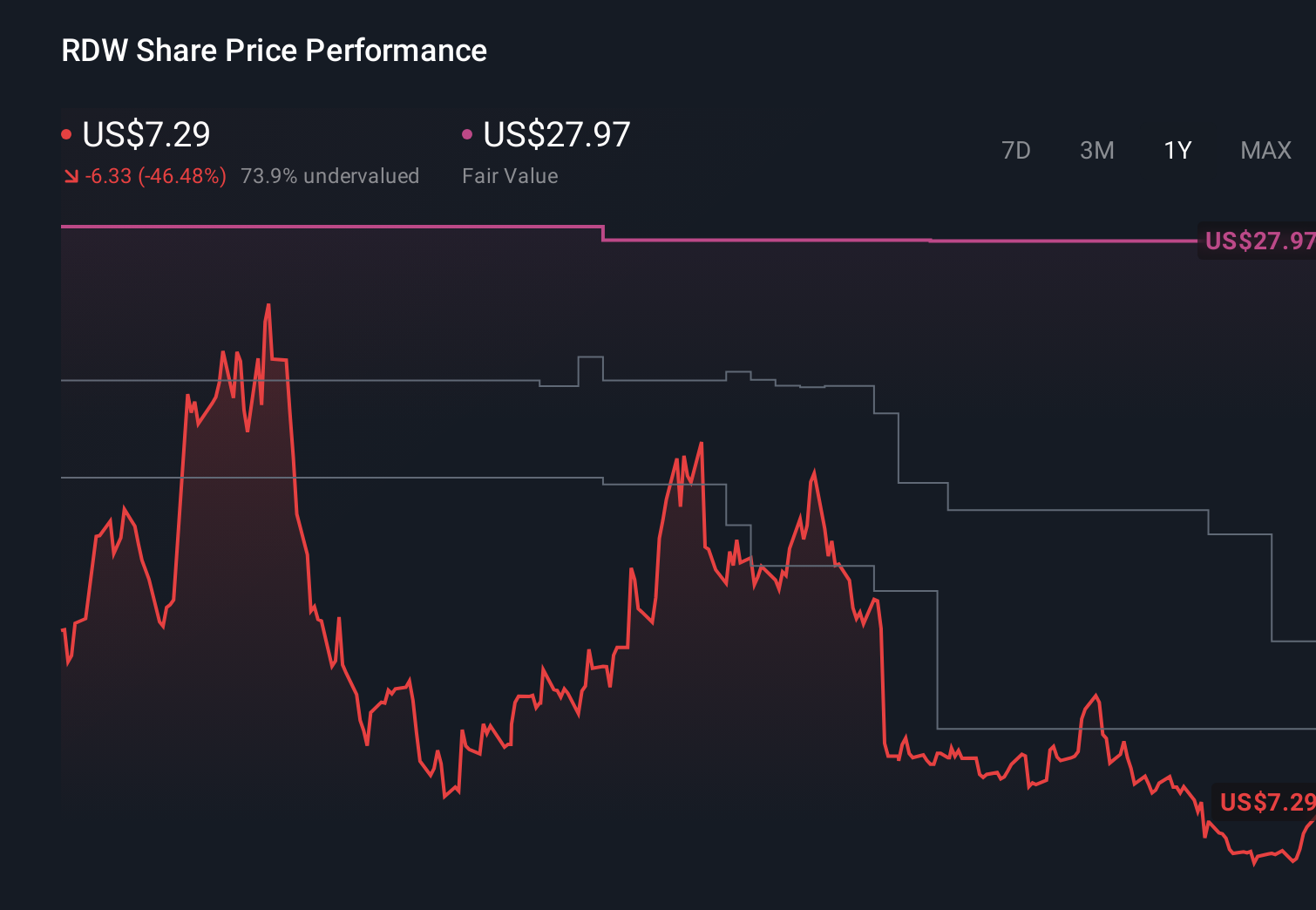 RDW 1-Year Stock Price Chart