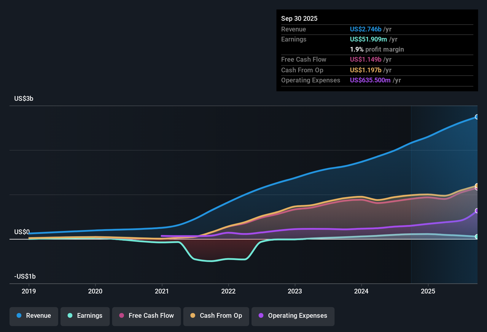 OWL Earnings & Revenue History as at Nov 2025