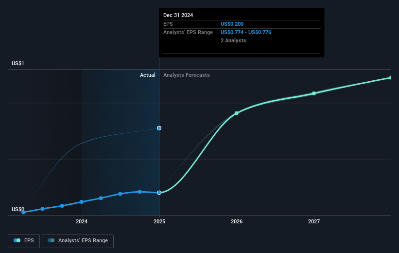 NYSE:OWL Earnings Per Share Growth as at Mar 2025