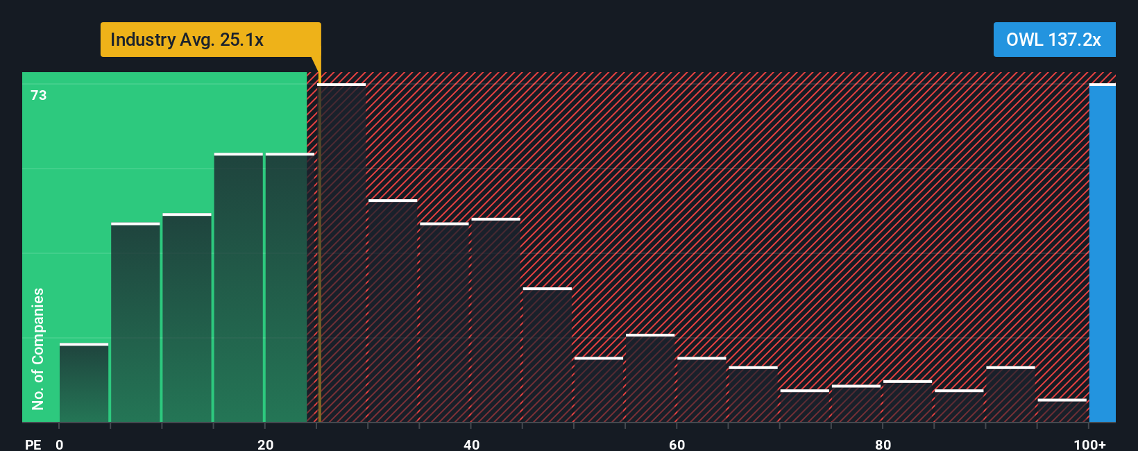 NYSE:OWL PE Ratio as at Oct 2025