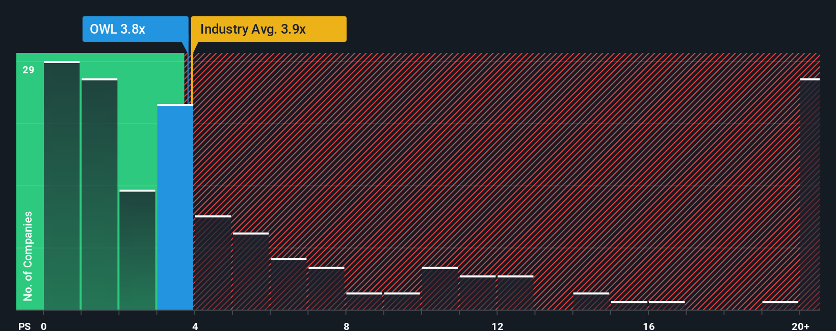 NYSE:OWL PS Ratio as at Nov 2025