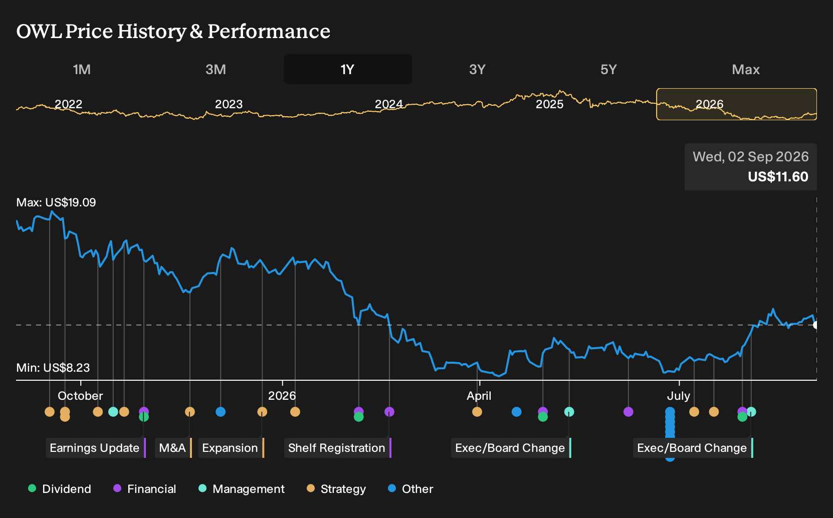 OWL 1-Year Stock Price Chart