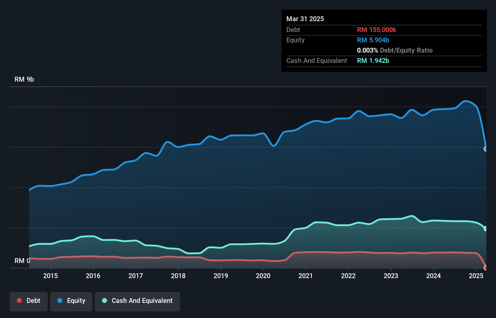 ASX:UOS Debt to Equity as at May 2025