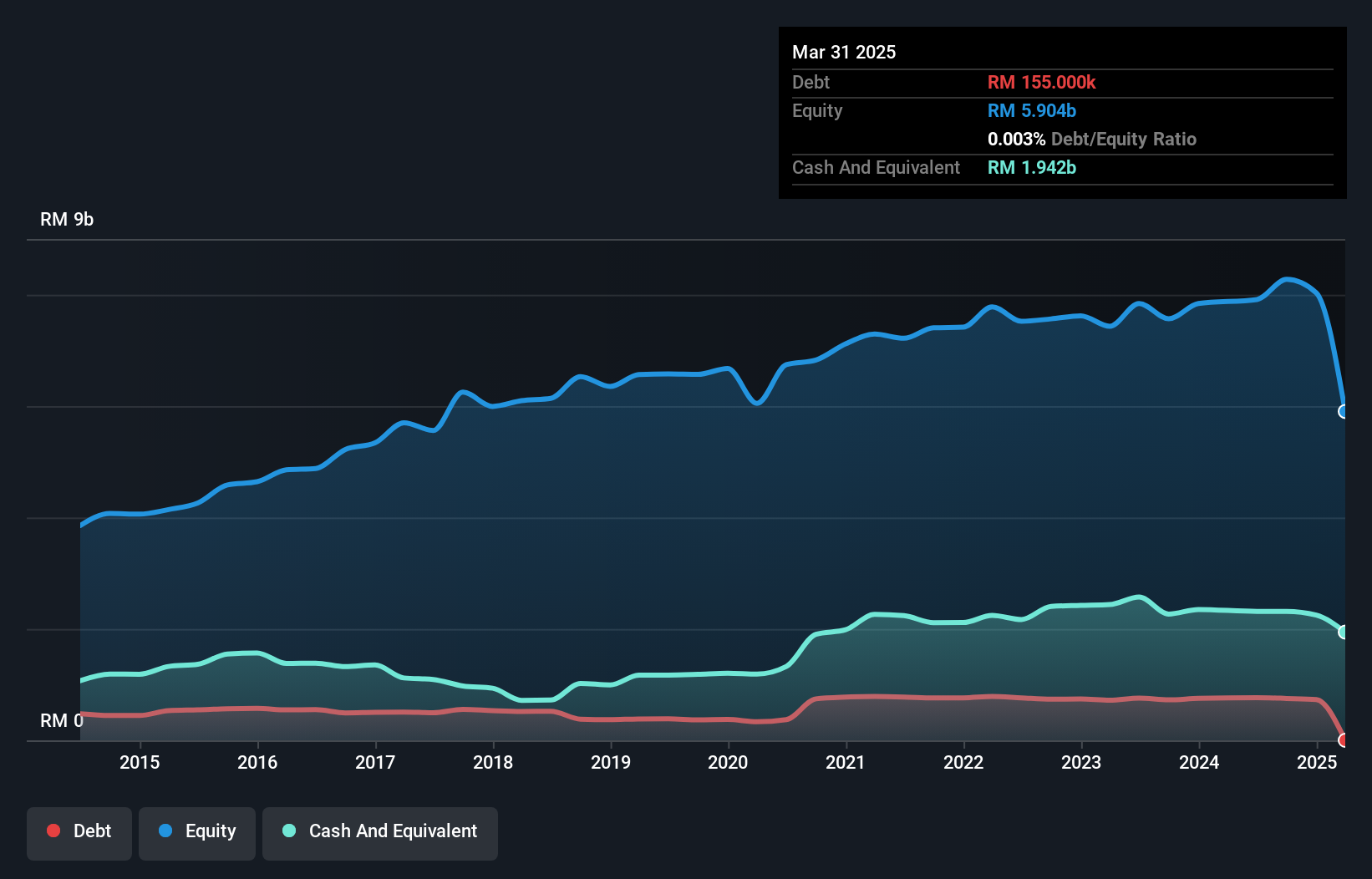 ASX:UOS Debt to Equity History and Analysis as at Oct 2024