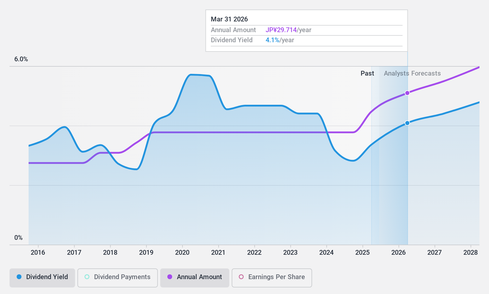 TSE:5020 Dividend History as at Feb 2025