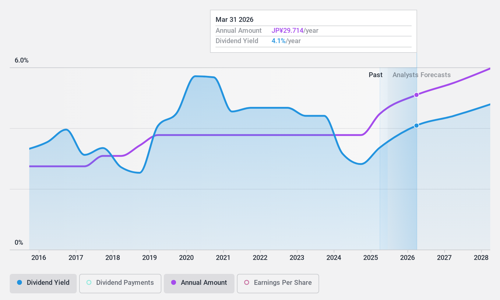 TSE:5020 Dividend History as at Nov 2024