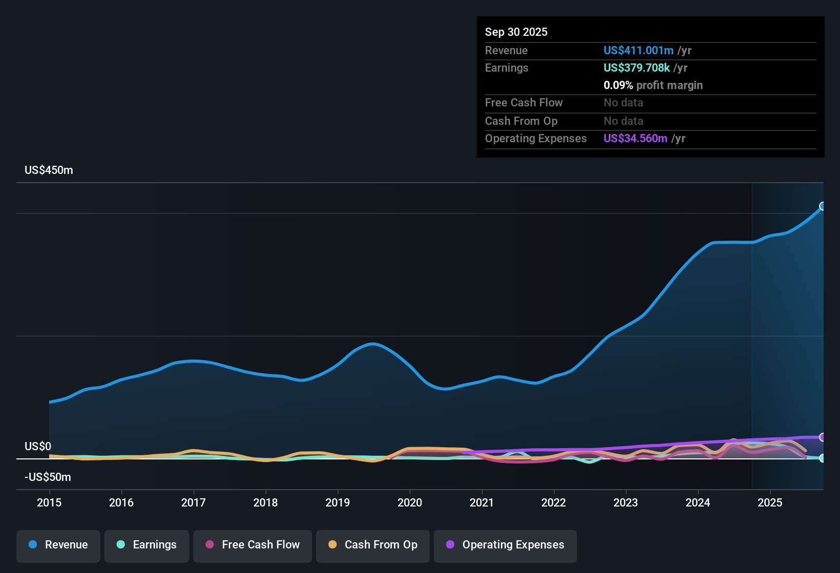 NasdaqCM:ESOA Earnings & Revenue History as at Dec 2025