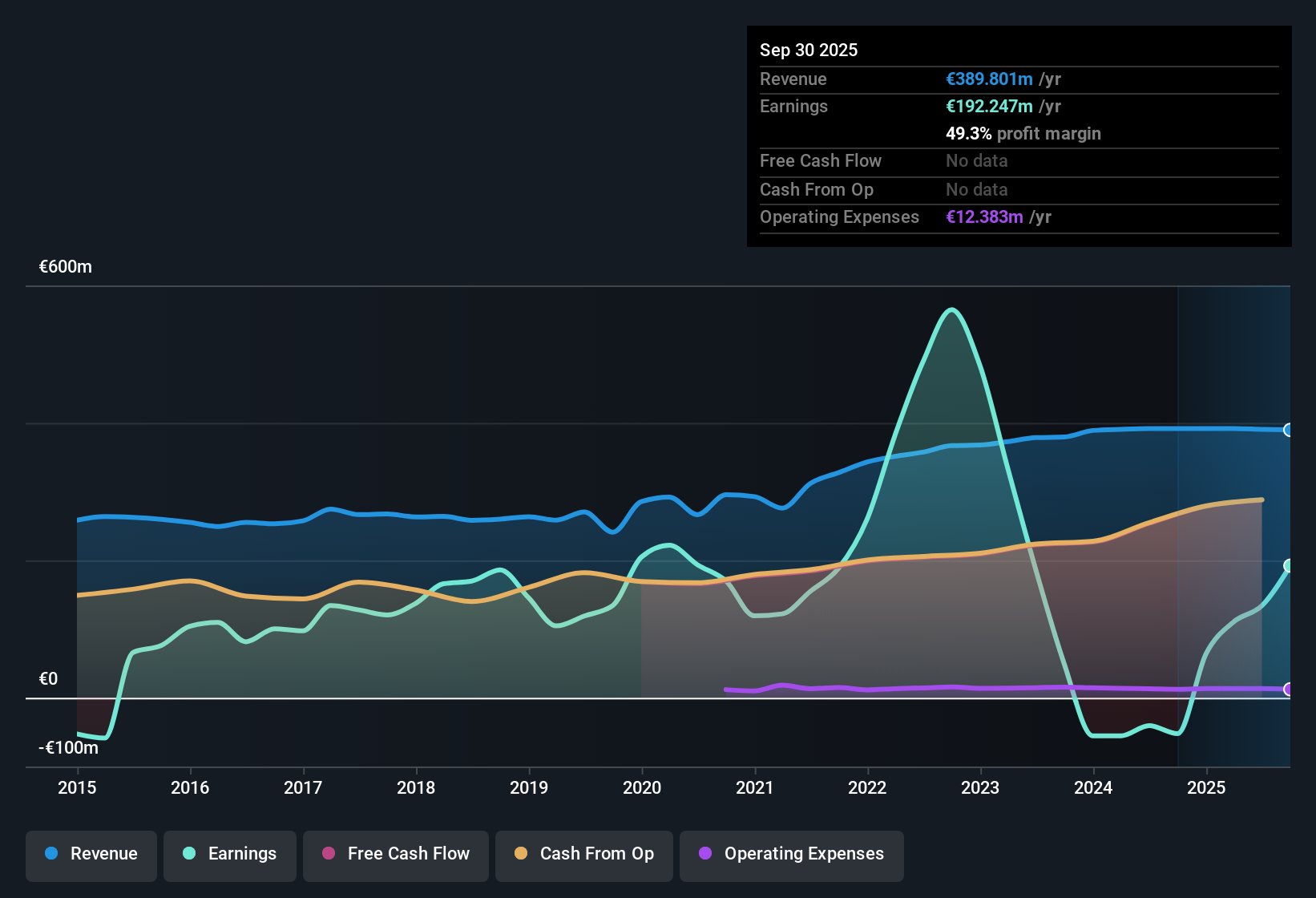 ENXTBR:COFB Earnings & Revenue History as at Oct 2025