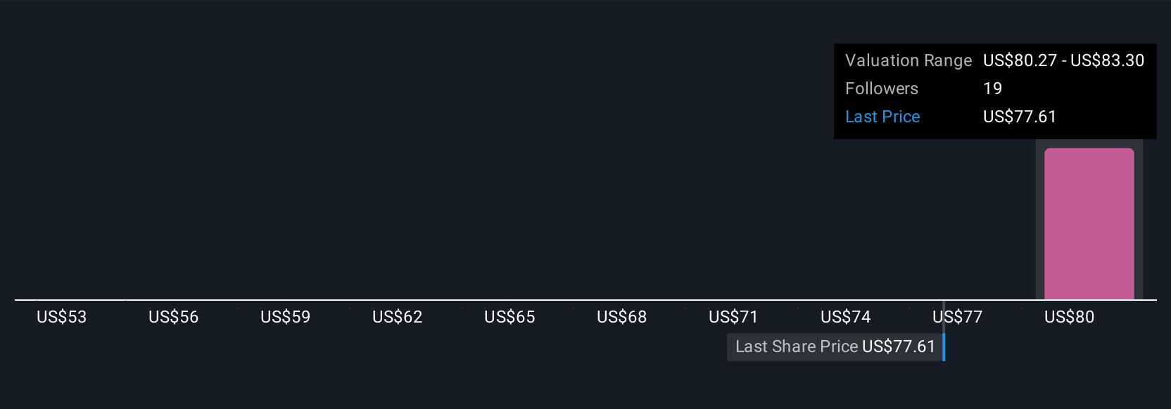 PSN Community Fair Values as at Jul 2025
